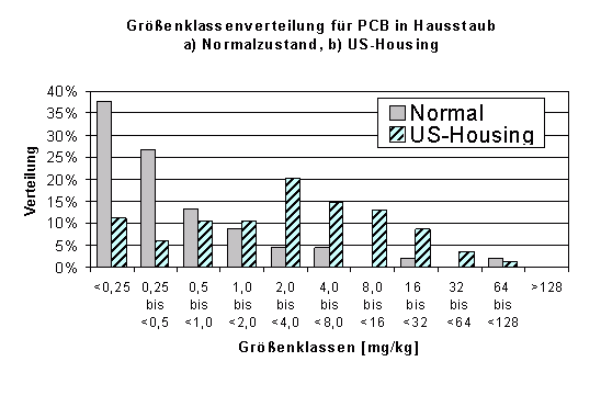 PCB im Hausstaub, Normalbelastung vs. US_Housings